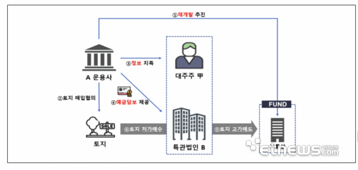 금융감독원이 펀드운용 과정에서 미공개 정보를 이용해 사익을 취득한 자산운용사 대주주, 대표를적발됐다.