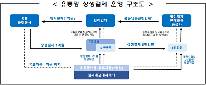 유통망 상생결제 운영 구조도(사진=중소벤처기업부)