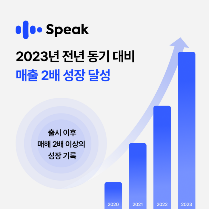 스픽이지랩스코리아가 올해 상반기 최대 매출을 달성했다.(사진=스픽이지랩스)