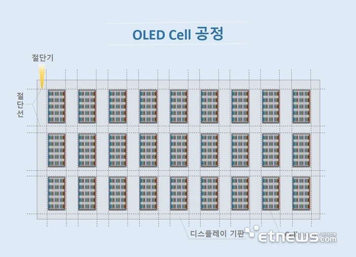 하나의 디스플레이로서 가공이 끝난 패널을 셀이라고 한다.(자료: 삼성디스플레이 뉴스룸)