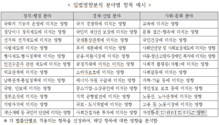 입법영향분석 분야별 항목 예시