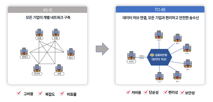 데이터 허브 구축 전후 비교 출처 : 금융보안원