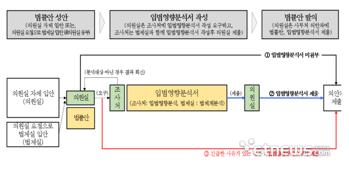 국회 입법 흐름