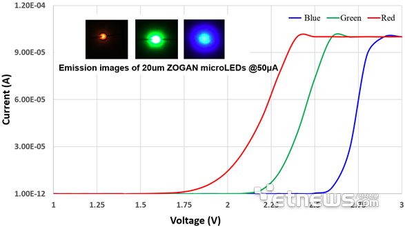 칩 크기 20㎛ RGB 질화물 LED 전류-전압 커브 및 발광 이미지.