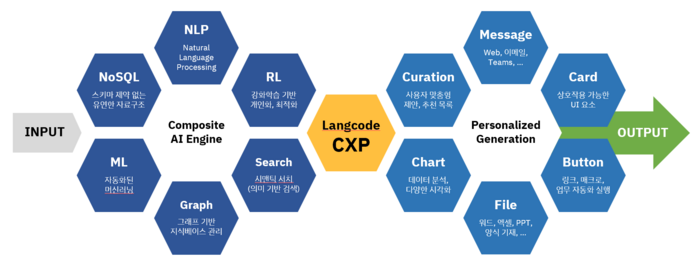 랭코드 CPX 구조 - 사진=랭코드 공식 홈페이지