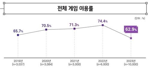 연도별 전체 게임 이용률