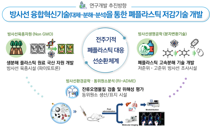 방사선 폐플라스틱 저감기술 R&D 추진방향