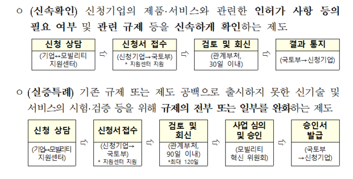 모빌리티 규제 샌드박스 유형 및 절차. 자료=국토교통부