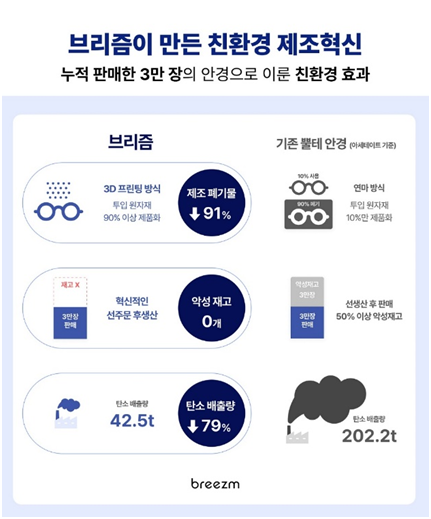 브리즘이 3D 프린팅 시스템으로 달성한 탄소 배출 저감 효과(사진=브리즘)