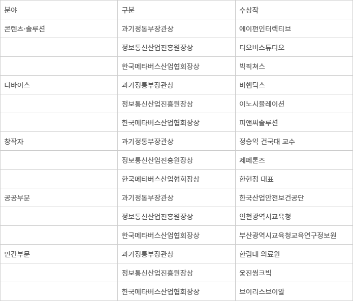 2023 코리아 메타버스 어워드 수상작