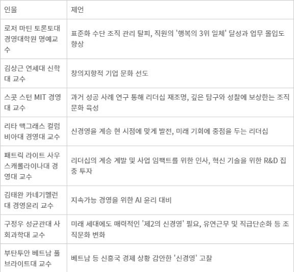 국내외 석학들이 본 삼성 신경영 혁신 과제