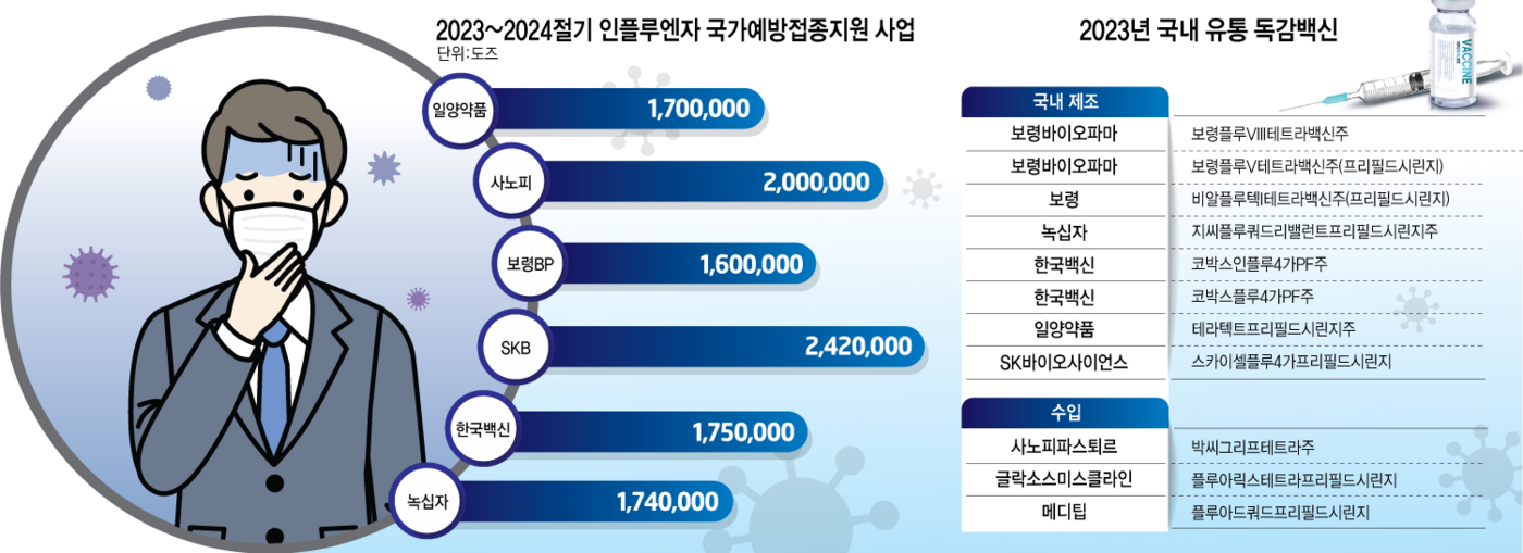 [스페셜리포트]더 세졌다, 독감…더 늘렸다, 백신