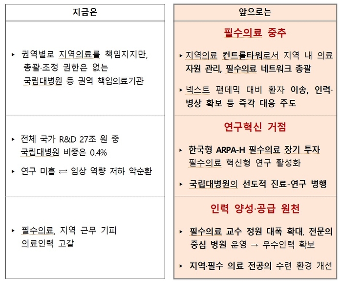 지역 필수의료 거점으로서의 국립대병원 육성 방향 (자료=보건복지부)