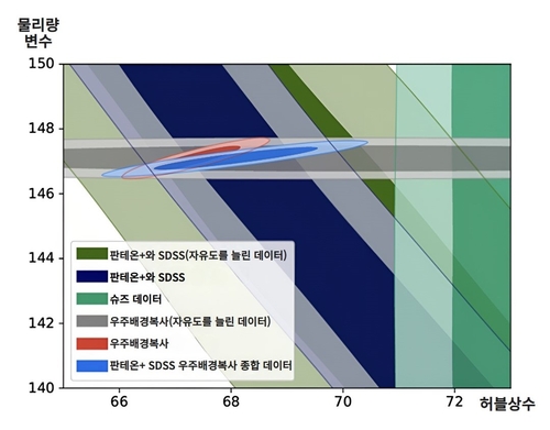 다양한 관측자료를 통해 예측한허블상수(가로축) 값과 다른 물리량(세로축)의 허용 범위. 사진=한국천문연구원