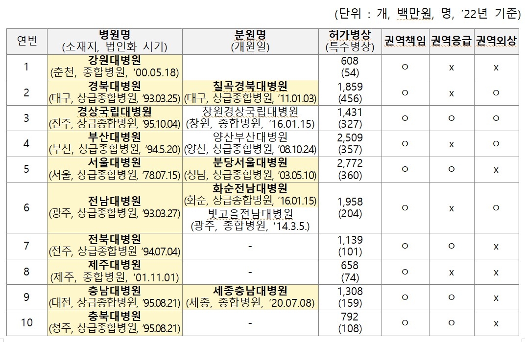 전국 국립대병원 현황 (자료=보건복지부)