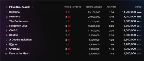 Netflix global top 10