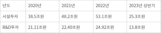 삼성전자 시설 및 R&D 투자 동향