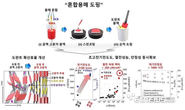 혼합용매 도핑 연구 개요도