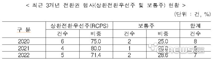 중소벤처기업진흥공단 최근 3개년 전환권 행사(상환전환우선주 및 보통주) 현황 (자료:김경만 더불어민주당 의원실, 중소벤처기업진흥공단)