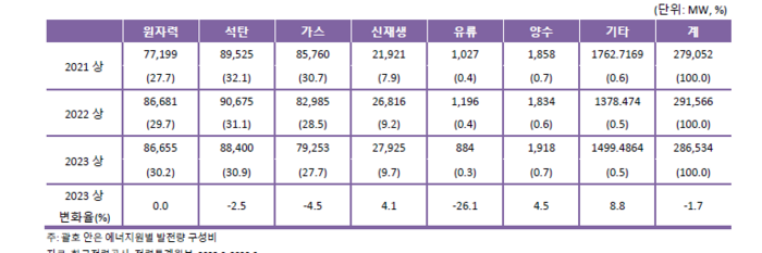 2021~2023년 상반기 에너지원별 발전량 〈자료 에너지경제연구원〉