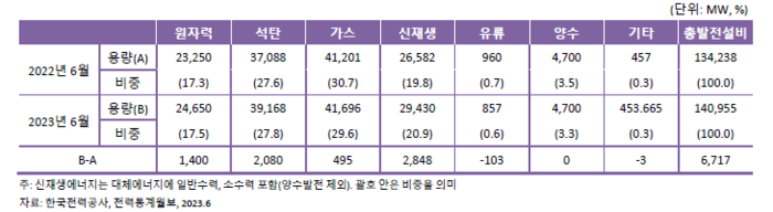 2022년 2023년 6월 에너지원별 발전설비 〈자료 에너지경제연구원〉