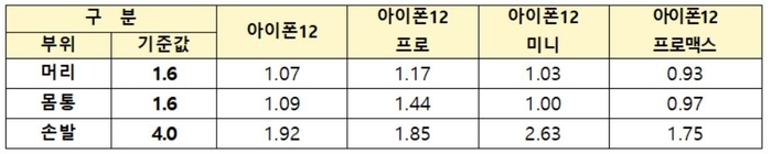 아이폰12 시리즈 전자파 인체 흡수율 측정 결과(단위: W/㎏)