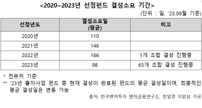 최근 4년간 모태펀드 선정 운용사의 평균 펀드 결성 소요 기간(자료=정일영 더불어민주당 의원실)