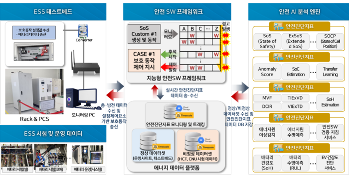 안전SW 프레임워크 기술 개요도.