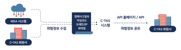 사이버 위협정보 분석·공유(C-TAS) 시스템 개요도