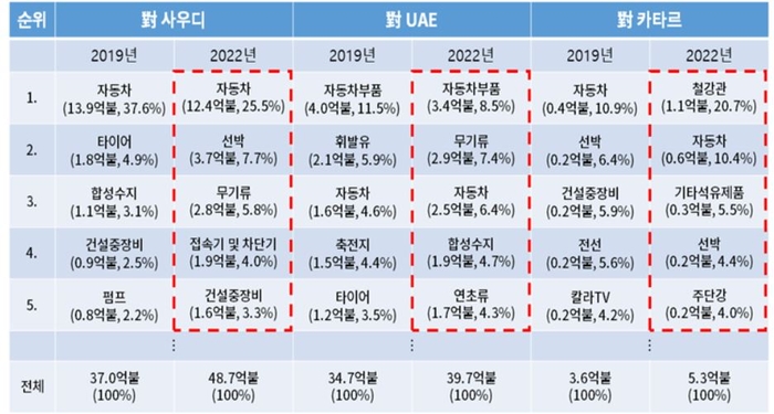 한-중동 3국 주요 수출품목 현황(자료: K-stat)