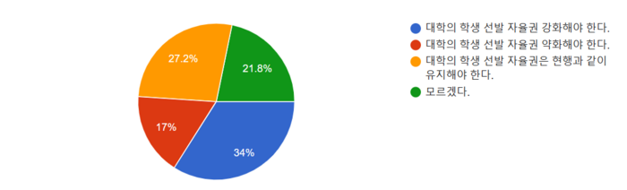 대입 개편안 가운데 대학 학생 선발 자율권에 관한 생각은? 〈출처=에듀플러스〉