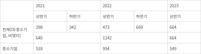 한국인터넷진흥원 침해사고 신고 건수.(한국인터넷진흥원 제공)