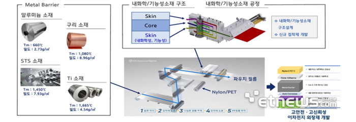 딥테크 챌린지 프로젝트, 이차전지 분야 '화재·폭발 위험 원천 차단 이차전지용 3중 열관리 소재' 개념도