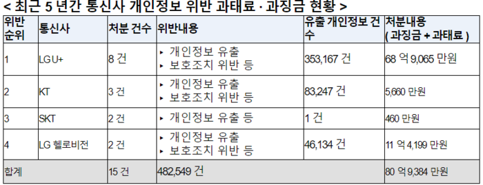 자료=개인정보보호위원회, 정필모 의원실