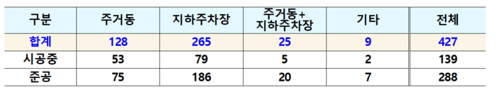 민간 무량판 아파트