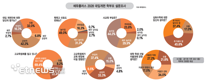 에듀플러스 2028 대입개편 학부모 설문조사