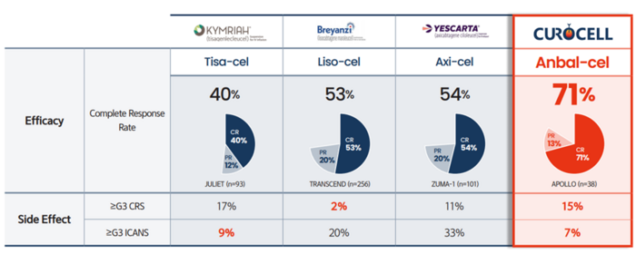 안발셀 완전관해율(CRR) 71%의 임상 2상 중간 결과