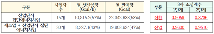 집단에너지 사업 열 생산용량 및 열 판매량, 조정계수