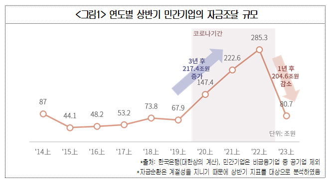 연도별 상반기 민간기업의 자금조달 규모. 대한상공회의소 제공