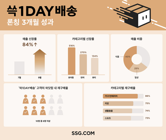 쓱1DAY배송 론칭 3개월 성과