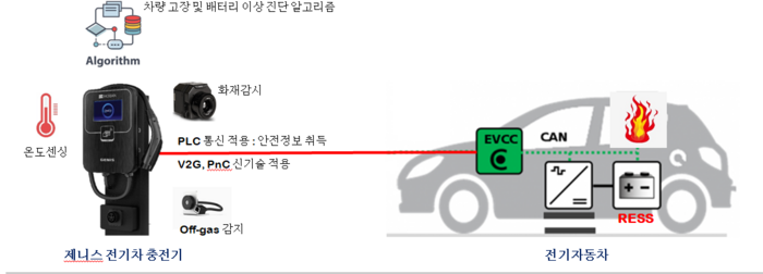 제니스코리아의 양방향 통신 전기차 충전기 개념도.(사진=제니스코리아)