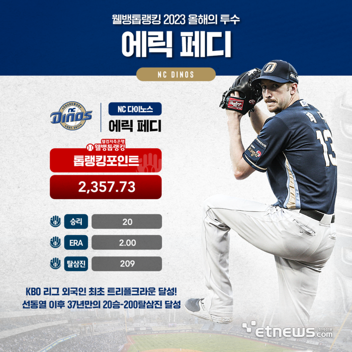 웰컴저축은행, '웰뱅톱랭킹' KBO 올해의 선수 선정