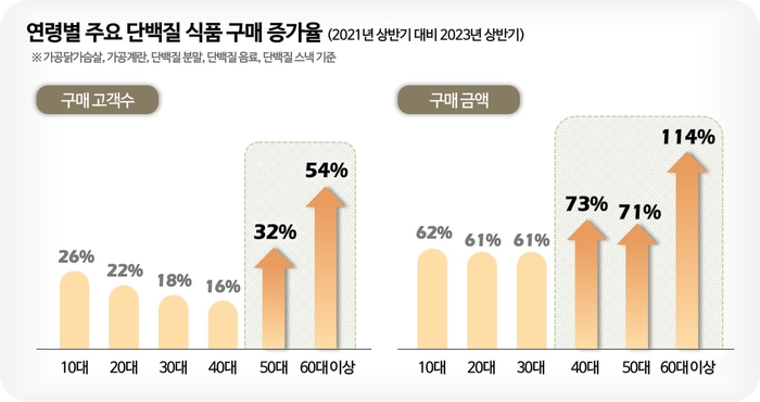 연령별 단백질 식품 구매 증가율.(자료=롯데멤버스)