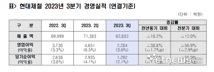 현대제철, 3Q 영업익 2284억원 38.8% ↓