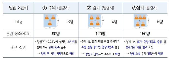 밀집 3단계별로 인파 해산 모습 실연 시나리오