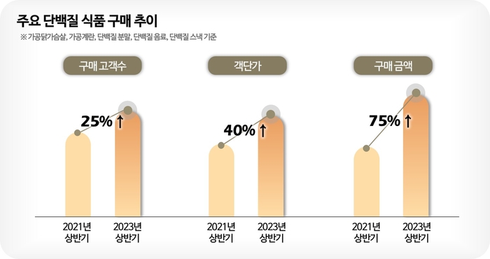 단백질 식품 구매 추이.(자료=롯데멤버스)