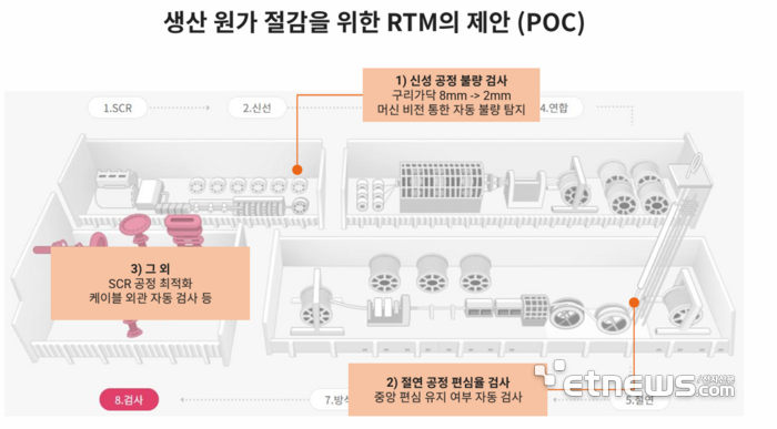 RTM의 케이블 제조공정 QC강화 방안