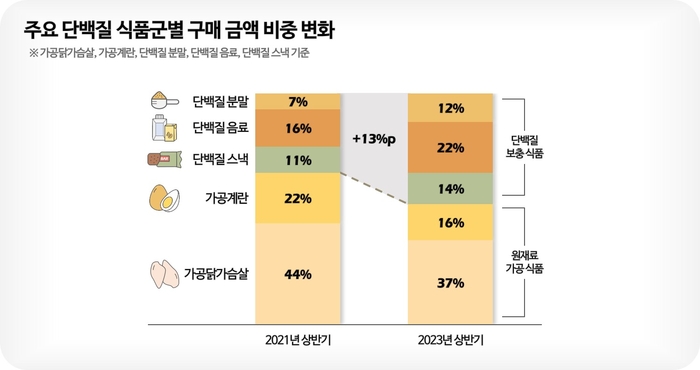 단백질 식품군별 구매 금액 비중. (자료=롯데멤버스)