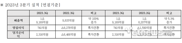 한화오션, 한화 품에 안기자 마자 흑자전환...고부가 선박 수주 전략 적중