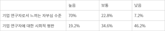 기술개발인 사기진작에 대한 기업 연구자 인식조사 결과. 자료:한국산업기술진흥협회